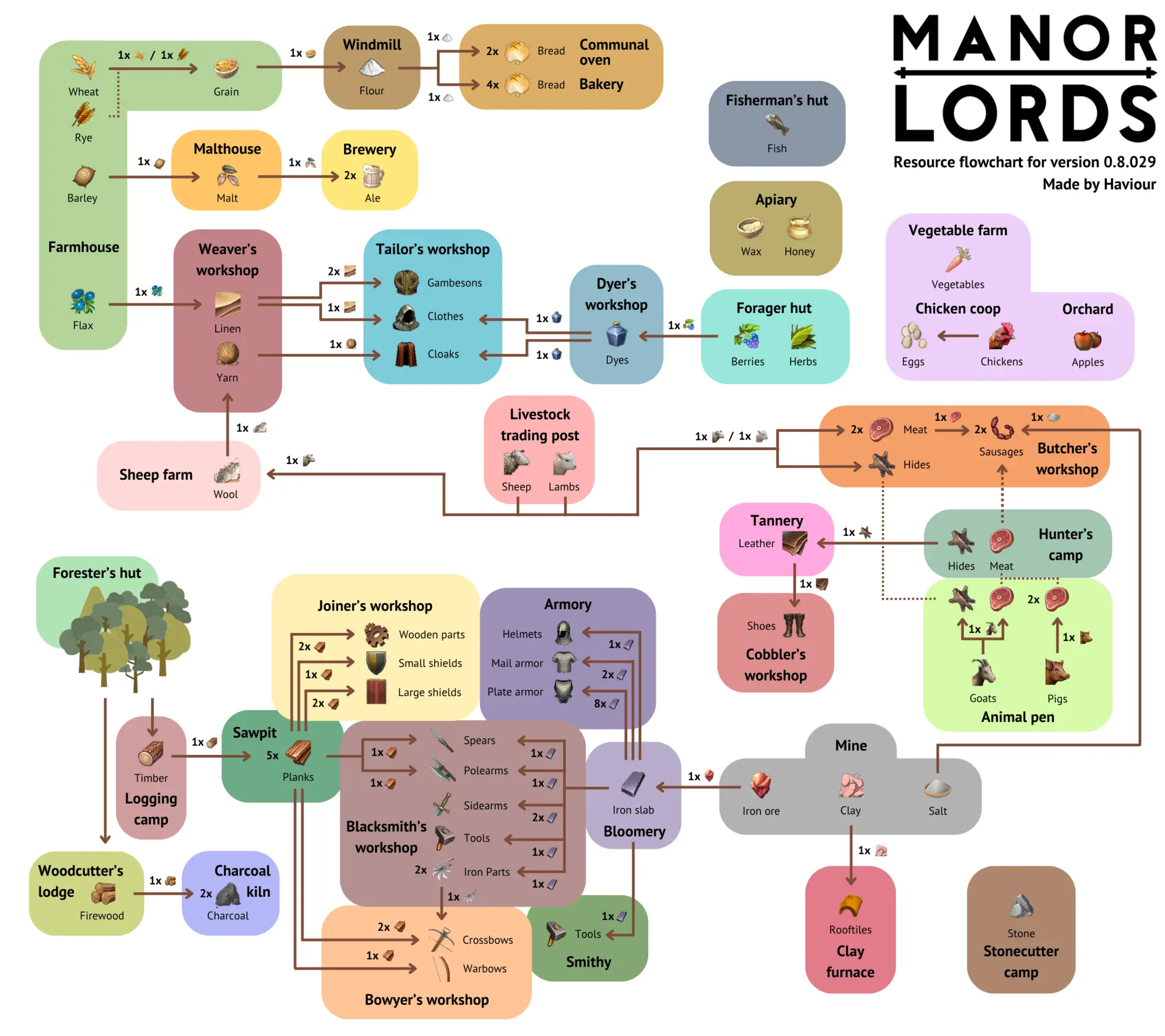 Manor Lords full resource production flowchart